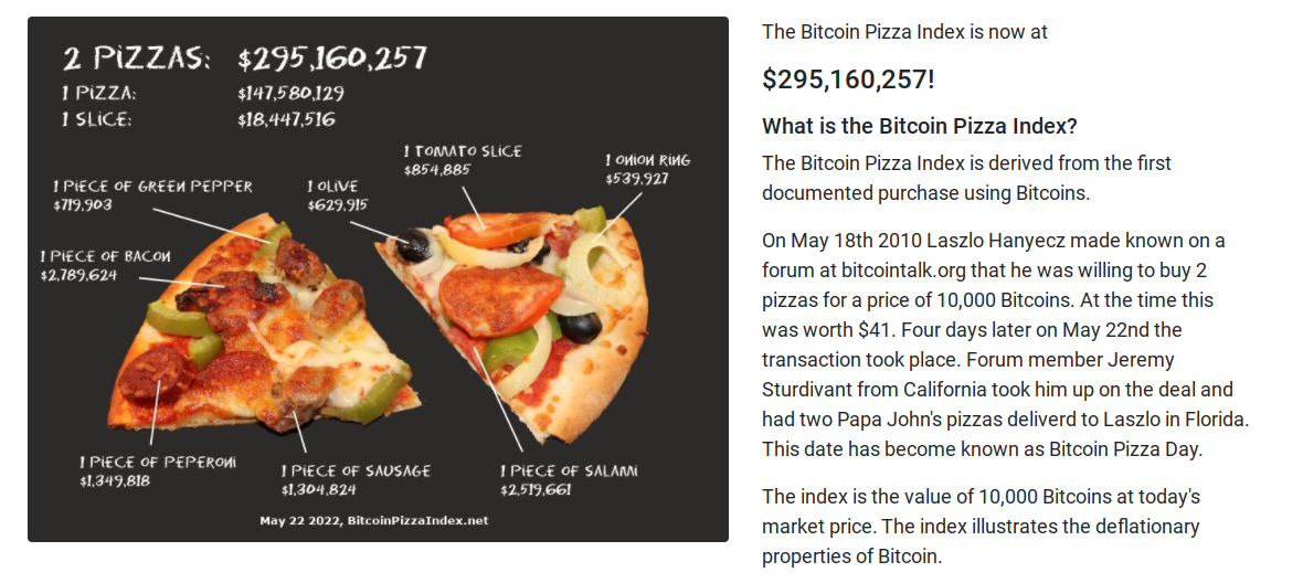 Giá trị của chiếc Pizza tính theo thời giá hiện tại. Nguồn: itcoin Pizza Index