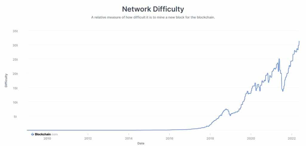 Độ khó đào đạt mức cao nhất trong 15 năm qua. Dữ liệu: Blockchain.com