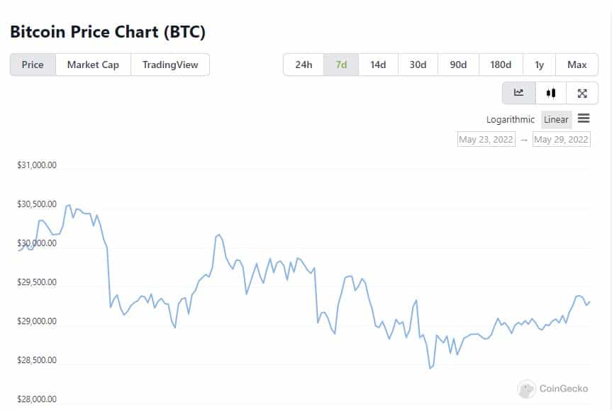 Biến động giá Bitcoin tuần 22. Dữ liệu: CoinGecko