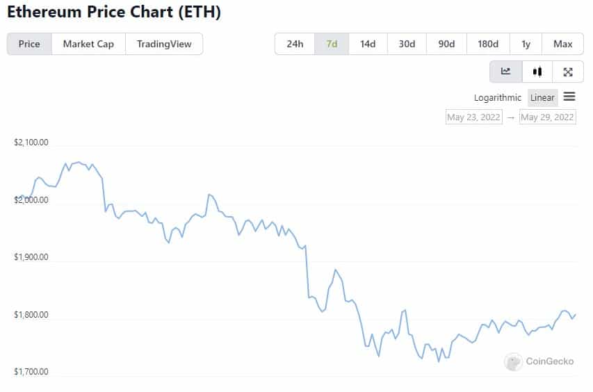 Biến động giá Ethereum trong tuần qua. Dữ liệu: CoinGecko