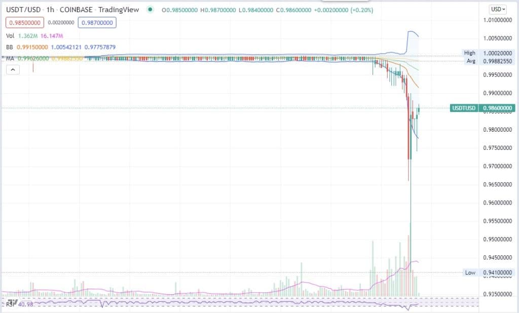 Dữ liệu cho thấy Tether USDT đang mất chốt so với đồng USD. Dữ liệu: Tradingview.