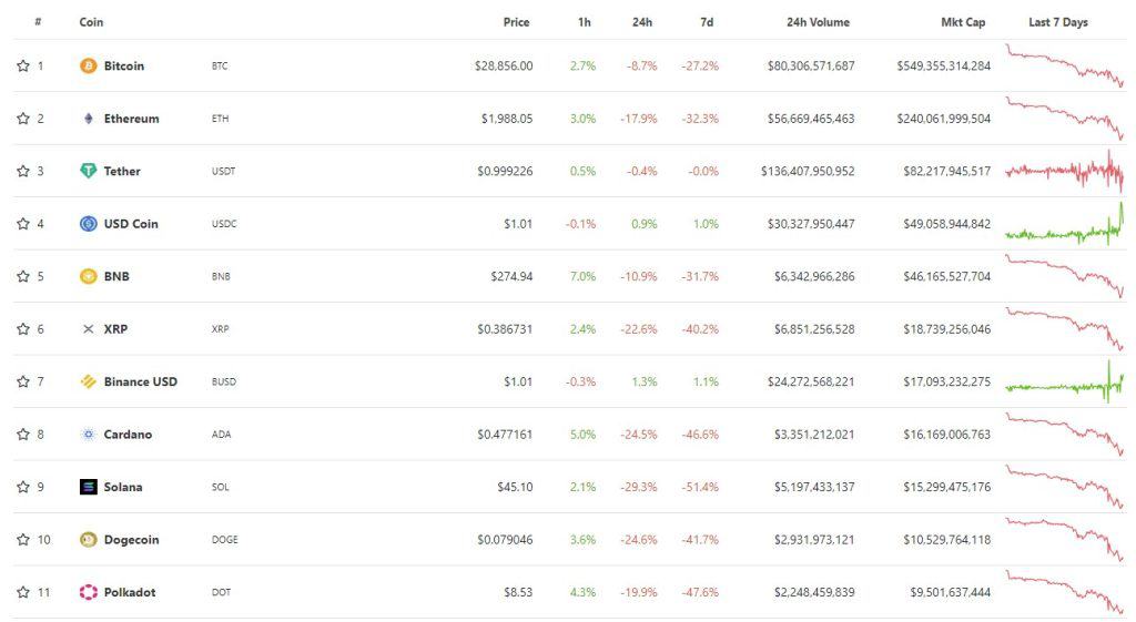 Hàng loạt đồng coin trong top 10 đều giảm giá sốc. Dữ liệu: CoinGecko