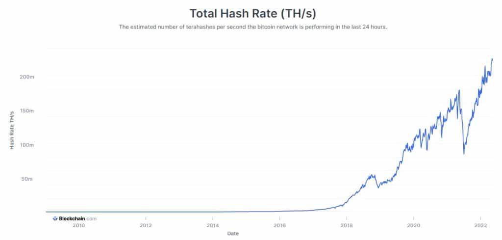 Mức hashrate Bitcoin cũng lập kỷ lục mới. Dữ liệu: Blockchain.com