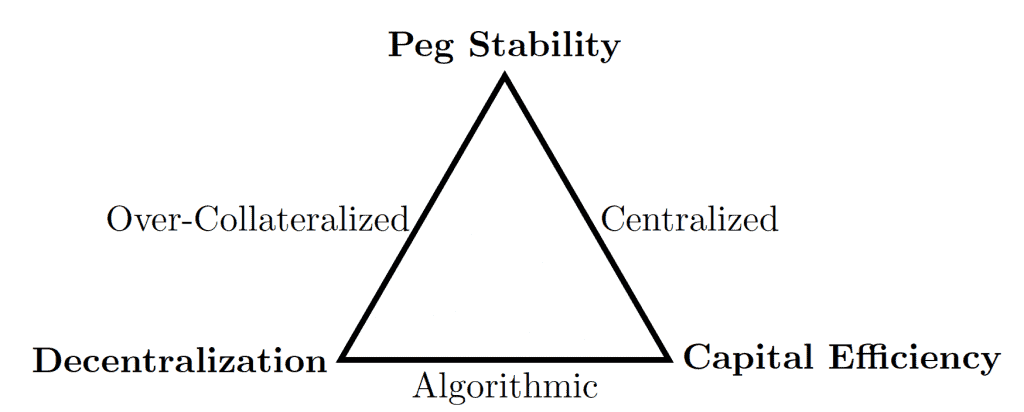 Mô hình stablecoin thuật toán hoạt động.