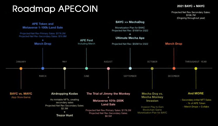 Roadmap Apecoin