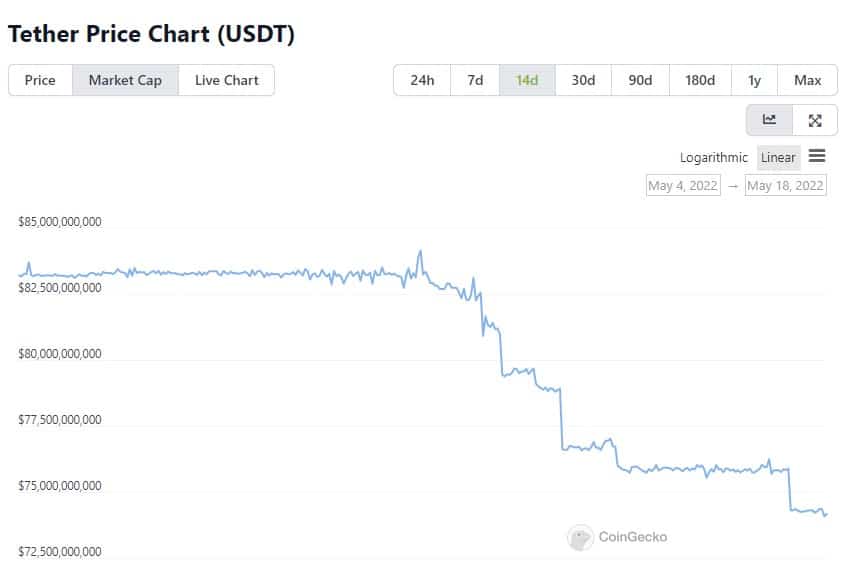 Tổng cung Tether USDT sụt giảm mạnh.