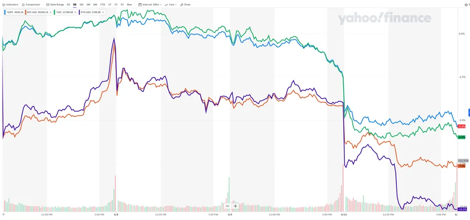 S&P (xanh lam), Nasdaq (xanh lục), Bitcoin (cam) và Ethereum (tím) trong 5 ngày qua.