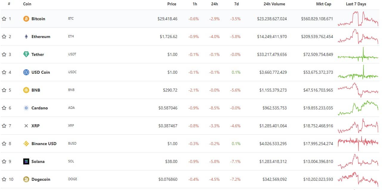 Biến động giá của 10 đồng coin ngày 10/6/2022. Dữ liệu: CoinGecko