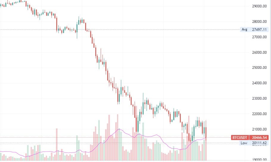 Biểu đồ giá Bitcoin tụt giảm về mốc 20,000$$