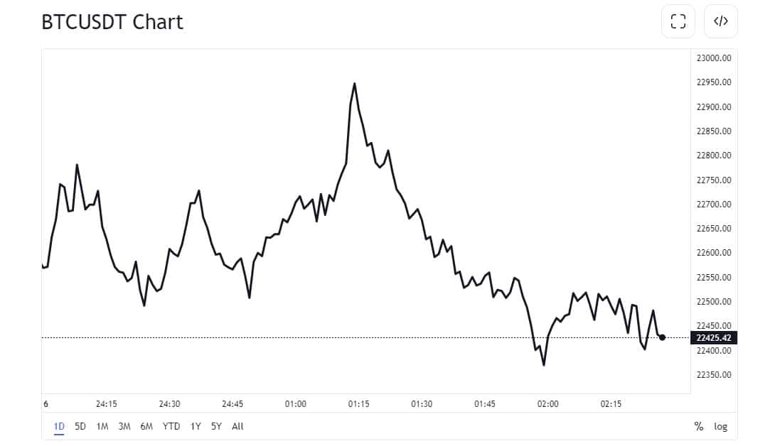Biến động giá Bitcoin sau thời điểm FED tăng lãi suất.