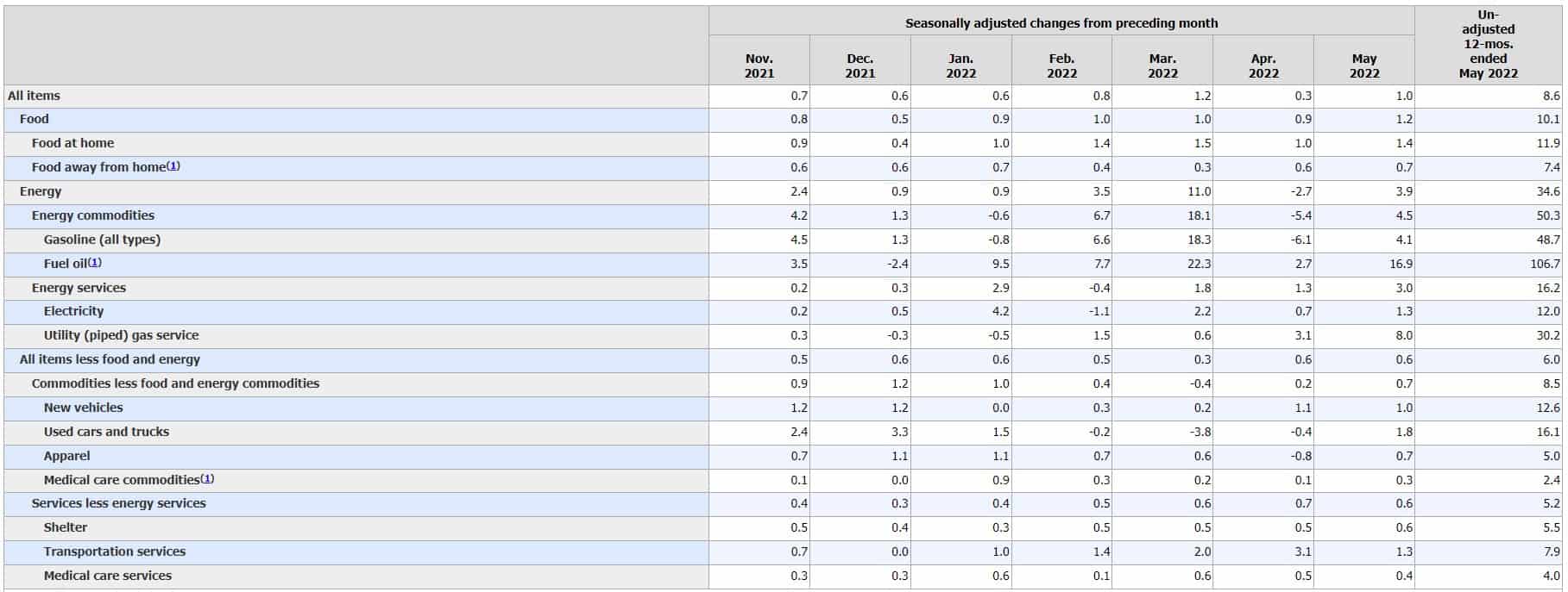Chỉ số giá tiêu dùng (CPI) các mặt hàng tại Mỹ. Nguồn: Cụ thống kê Lao động Mỹ.