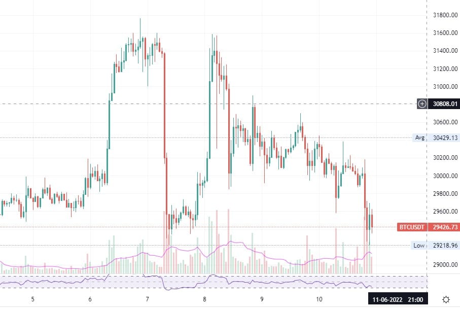 Diễn biến giá Bitcoin sau khi thông tin lạm phát được công bố. Dữ liệu: Tradingview