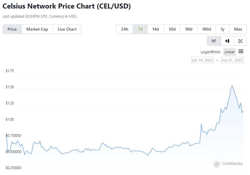 Diễn biến giá token CEL trong tuần qua.