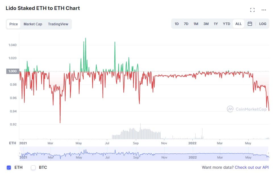 stETH đang bị mất chốt với ETH. Dữ liệu: CoinMarketCap