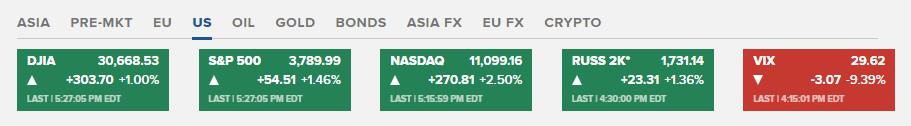 Thị trường chứng khoán Mỹ chốt phiên 15/6 trong sắc xanh.