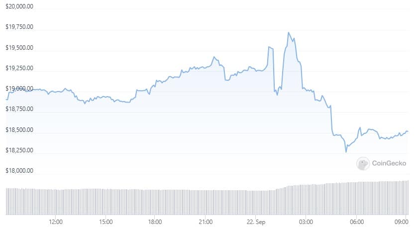 Diễn biến giá Bitcoin ngày 22/9 khi FED tăng lãi suất