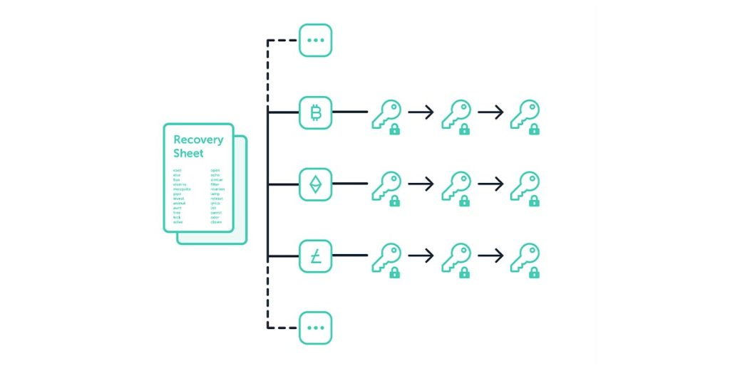 The principle of operation of cold wallets is based on Ledger's ledger model