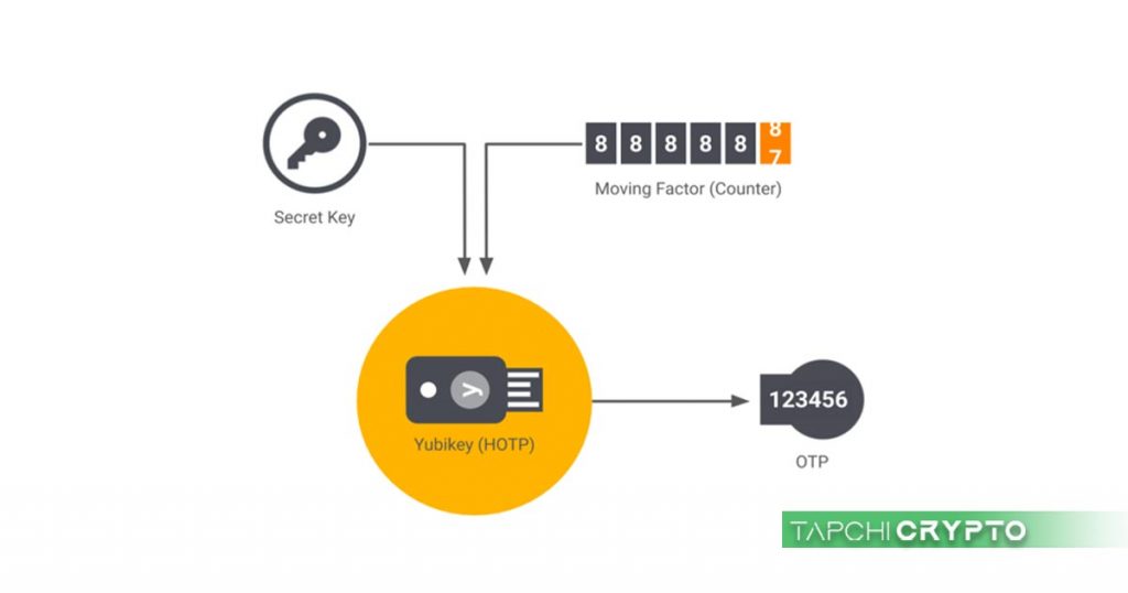 Giao thức HOTP với việc bổ sung thêm secret key cho quá trình tạo OTP an toàn, bảo mật hơn.