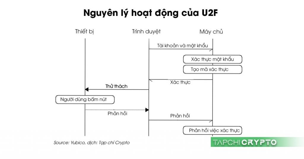 Nguyên lý hoạt động của Universal 2nd Factor (U2F).