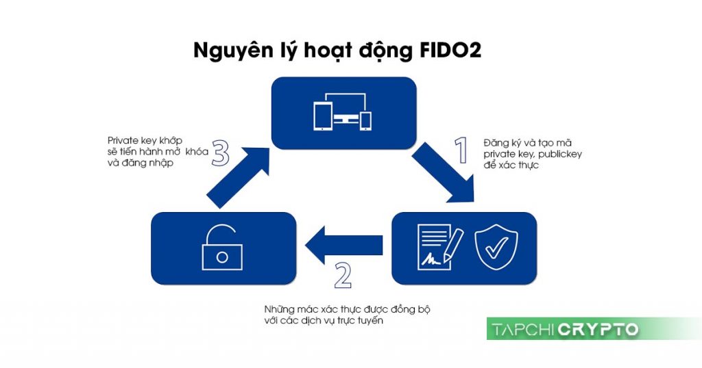 Nguyên lý hoạt động của tiêu chuẩn xác thực FIDO2.