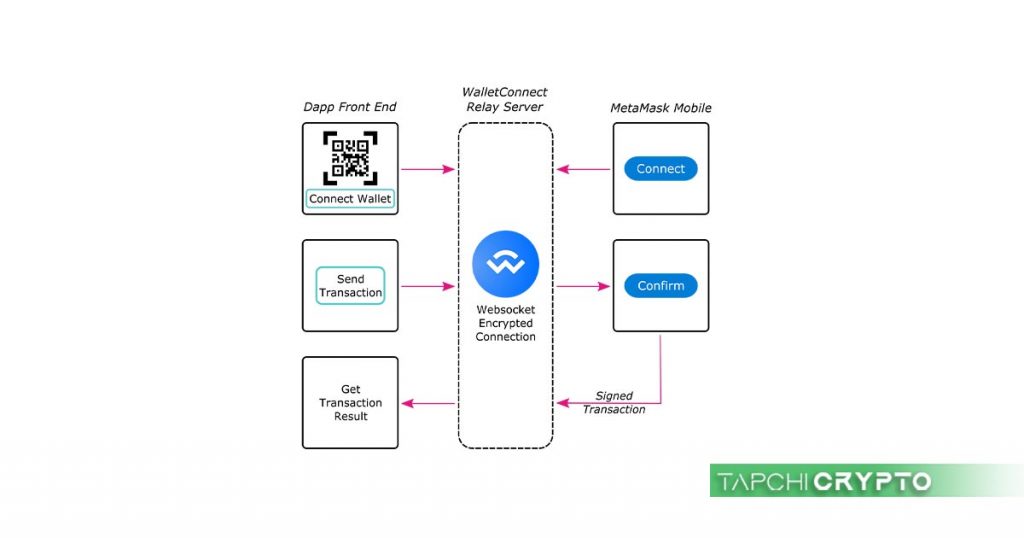 Mô hình hoạt động và cách để WalletConnect kết nối tới một dApps bất kỳ.