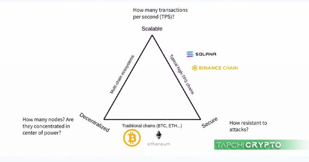 Sơ đồ kim tự tháp cho thấy sự tương quan giữa TPS, tính bảo mật và sự phi tập trung của một mạng blockchain.