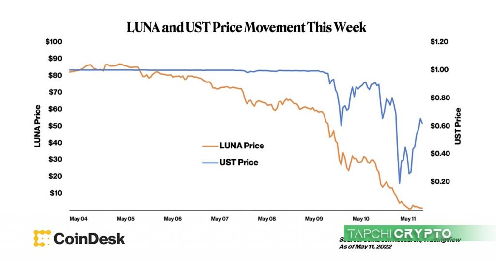 Diễn biến giá LUNA và UST trước thời điểm sụp đổ vào 5/2022.