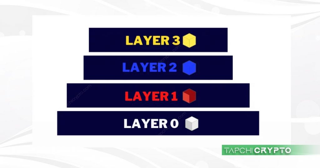 Các layer trong blockchain được phân loại theo thứ tự từ Laye Zero tới Layer 3.