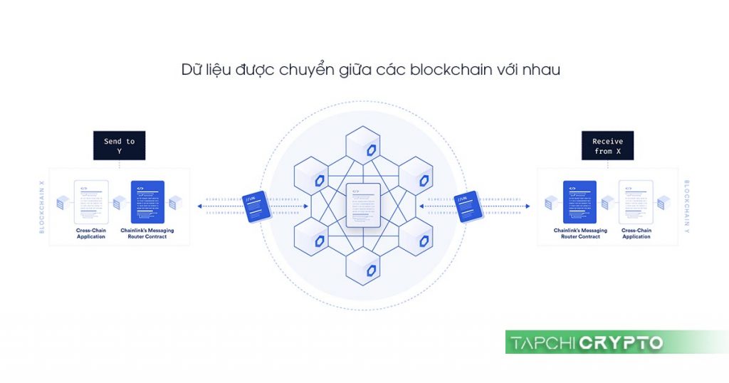 Sự tác tác qua lại giữa blockchain X và blockchain Y sử dụng Cross chain.