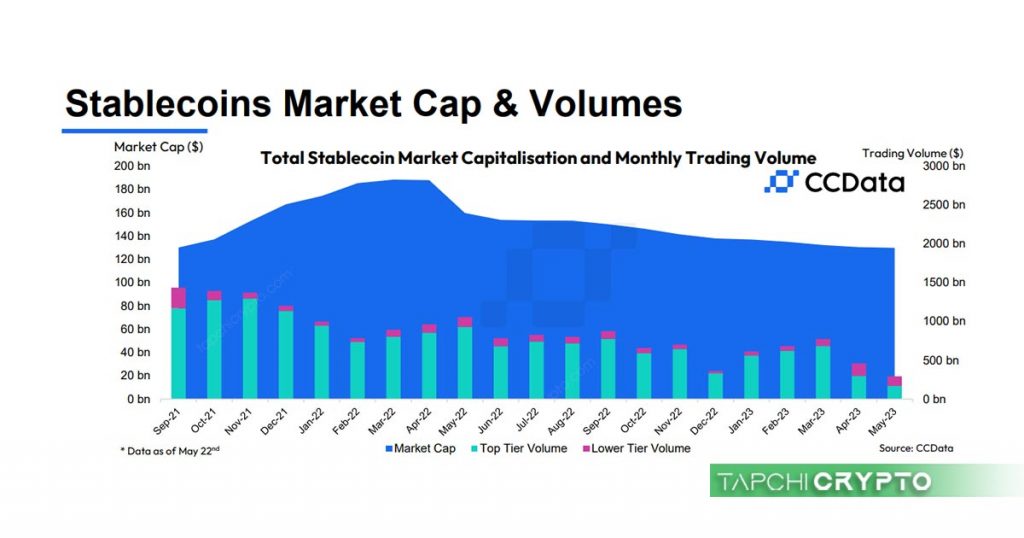 Mối liên quan chặt chẽ giữa vốn hóa và khối lượng giao dịch của stablecoin trên thị trường theo dữ liệu của CCData từ giai đoạn 9/2021 tới 5/2023.