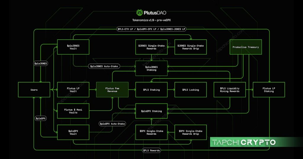 Mô hình quản trị và hoạt động của PlutusDAO.