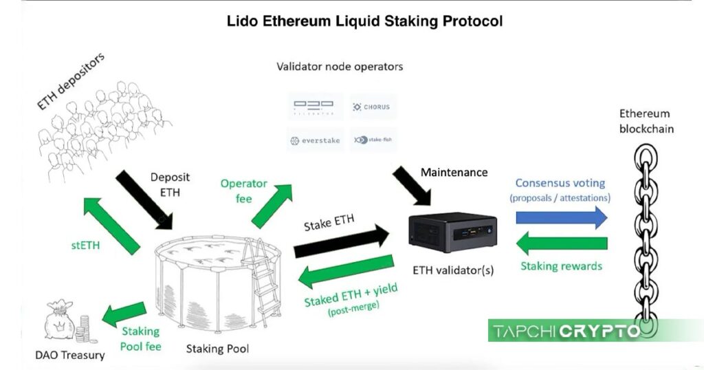 Người dùng tiến hành gửi ETH vào LIDO Staking Pool và nhận về một token stETH đại diện cho số tài sản đã stake.