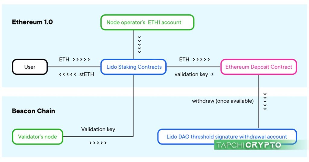 Mô hình tạo stETH và mô tả việc trung gian trong chuyển giao từ mạng Ethereum 1.0 sang mạng ETH 2.0.