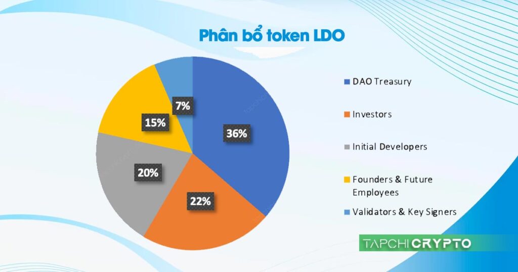 Chi tiết sự phân bổ token LDO của LIDO.