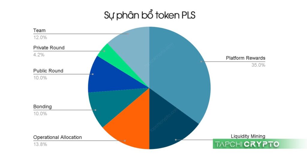Sự phân bổ token PLS theo các nhóm với tỉ lệ phần trăm.