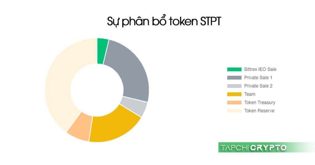 Sự phân bổ token STPT chia theo nhóm như IEO và các vòng bán để gọi vốn cho dự án vào 2019.