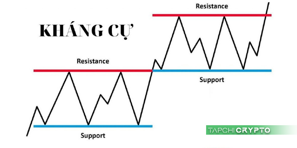 Ngưỡng kháng cự giúp xác định một phần về xu hướng giá trong trading.